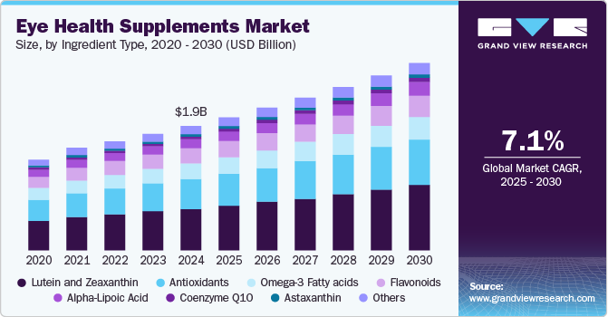 Eye Health Supplements Market Size, By Ingredient Type, 2020 - 2030 (USD Billion)