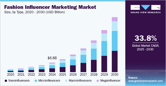 Fashion Influencer Marketing Market Size, By Type, 2020 - 2030, (USD Billion)