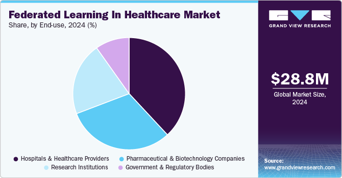 Federated Learning In Healthcare Market Share, by End-use, 2024 (%)