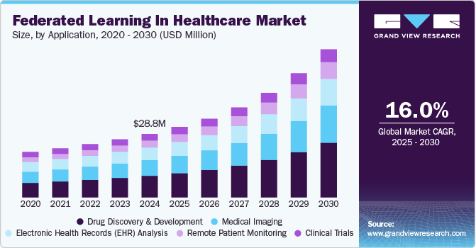 Federated Learning In Healthcare Market Size, by Application, 2020 - 2030 (USD Million)
