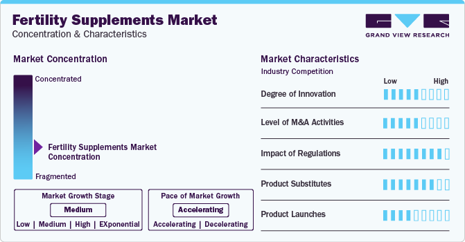 Fertility Supplements Market Concentration & Characteristics