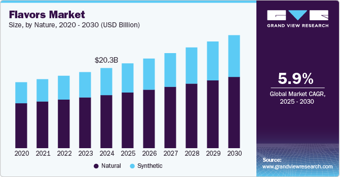 Flavors Market Size, by Nature, 2020 - 2030 (USD Billion)