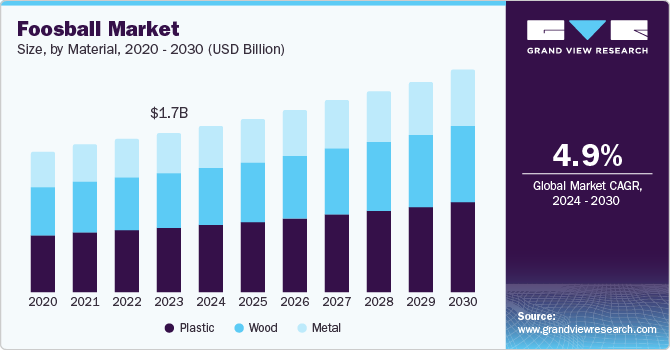 Foosball Market Size, by Material, 2020 - 2030 (USD Billion)