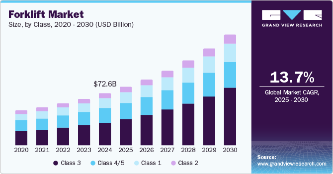 Forklift Market Size, By Class, 2020 - 2030 (USD Billion)