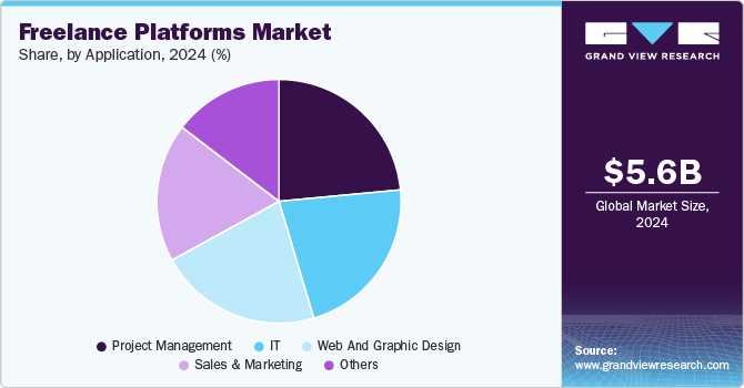 Freelance Platforms Market Share, by Application, 2024 (%)