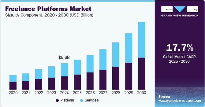 Freelance platforms market size and growth forecast (2020-2030)