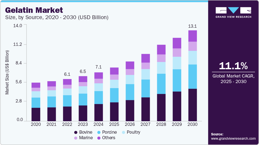 Gelatin Market size was valued at USD 7.05 billion in 2024 and is projected to grow at 11.1% CAGR to reach USD 13.14 billion by 2030.