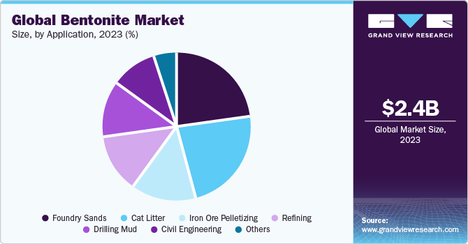Global Bentonite Market share and size, 2023