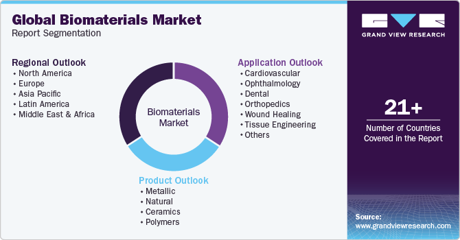 Global Biomaterials Market Report Segmentation