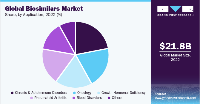 Global Biosimilars Market share and size, 2022