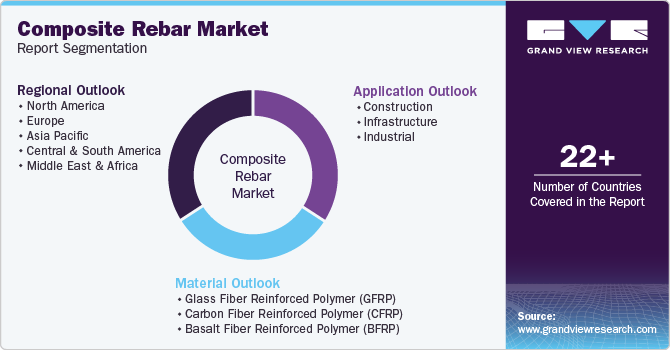 Global Composite Rebar Market Report Segmentation