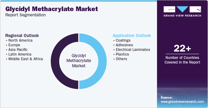Global Glycidyl Methacrylate Market Report Segmentation