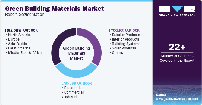Global Green Building Materials Market Report Segmentation