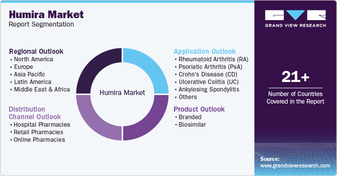 Global Humira Market Report Segmentation