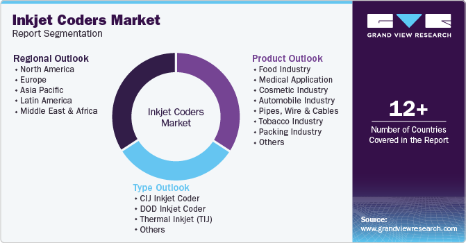 Global Inkjet Coders Market Report Segmentation