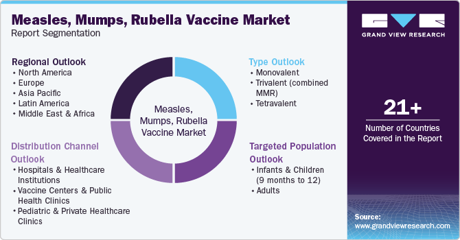 Global Measles, Mumps, Rubella Vaccine Market Report Segmentation