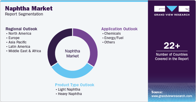 Global Naphtha Market Report Segmentation