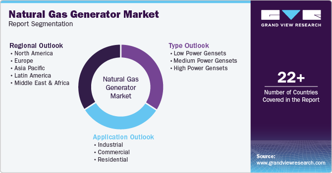 Global Natural Gas Generator Market Report Segmentation