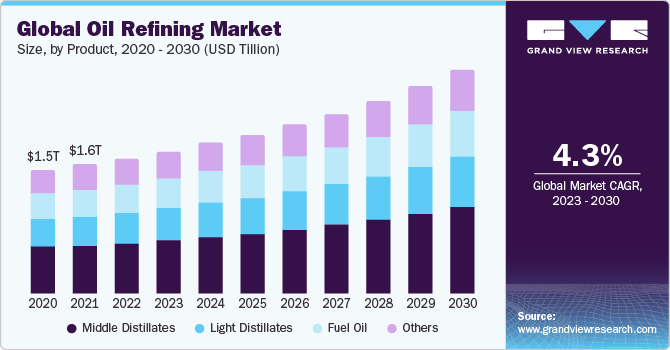 Global Oil Refining Market Size, By Product, 2020 - 2030 (USD Billion)