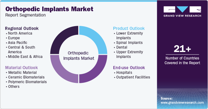 Global Orthopedic Implants Market Report Segmentation