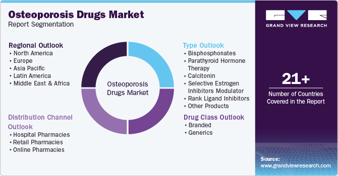 Global Osteoporosis Drugs Market Report Segmentation