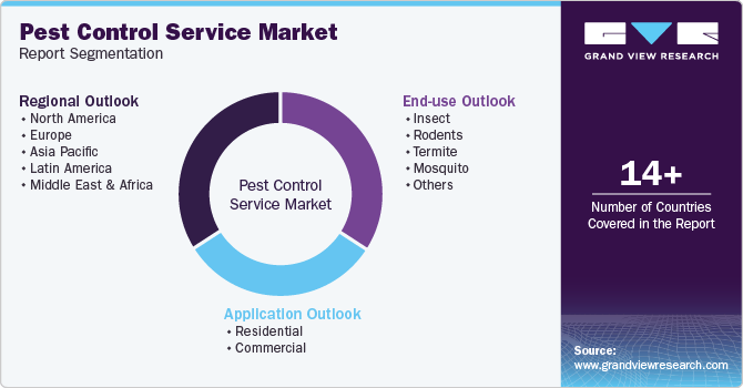 Global Pest Control Service Market Report Segmentation