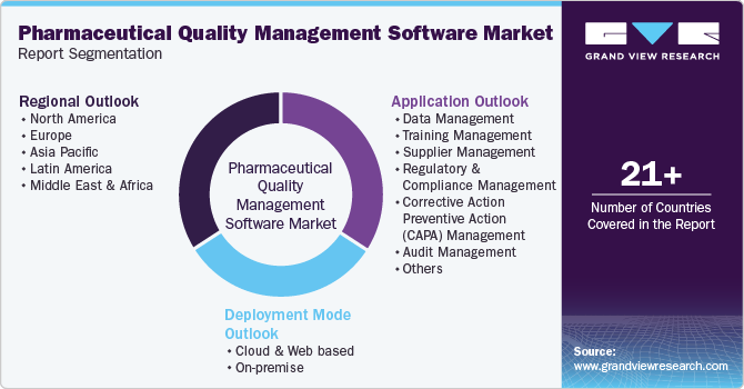 Global Pharmaceutical Quality Management Software Market Report Segmentation
