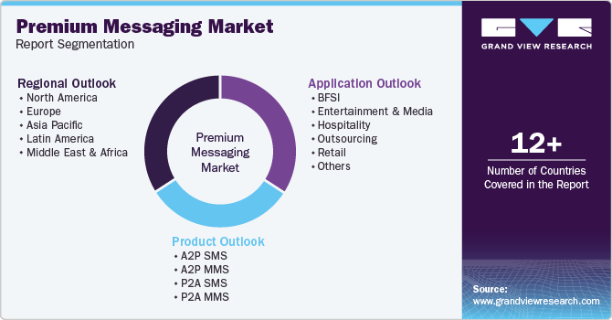 Global Premium Messaging Market Report Segmentation