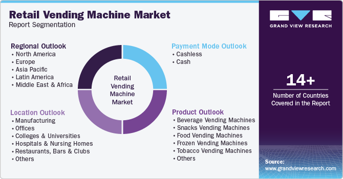 Global Retail Vending Machine Market Report Segmentation