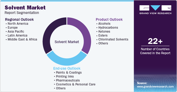 Global Solvent Market Report Segmentation
