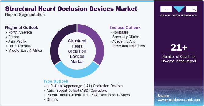 Global Structural Heart Occlusion Devices Market Report Segmentation