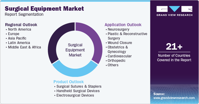 Global Surgical Equipment Market Report Segmentation
