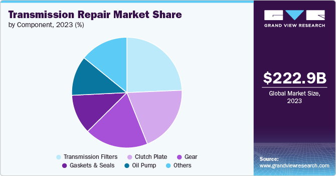 Transmission Repair Market Share by Component, 2023 (%)
