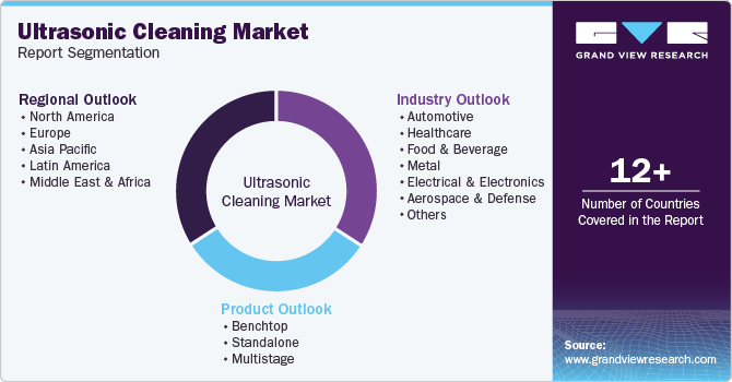 Global Ultrasonic Cleaning Market Report Segmentation