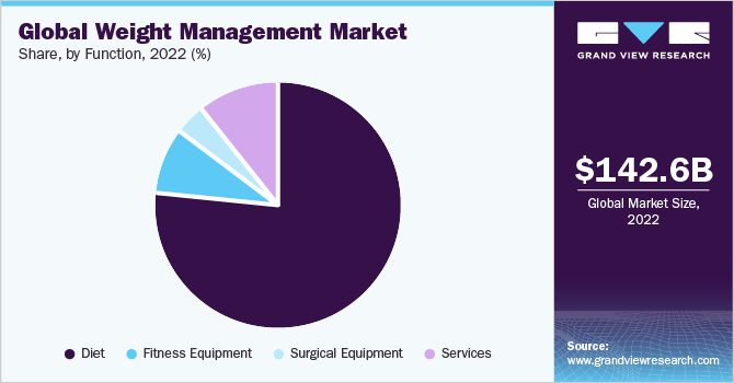 Global weight management market share and size, 2022
