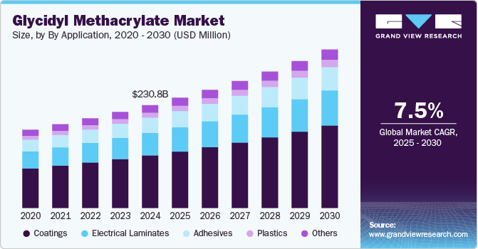 Glycidyl Methacrylate Market Size, By Application, 2020 - 2030 (USD Million)