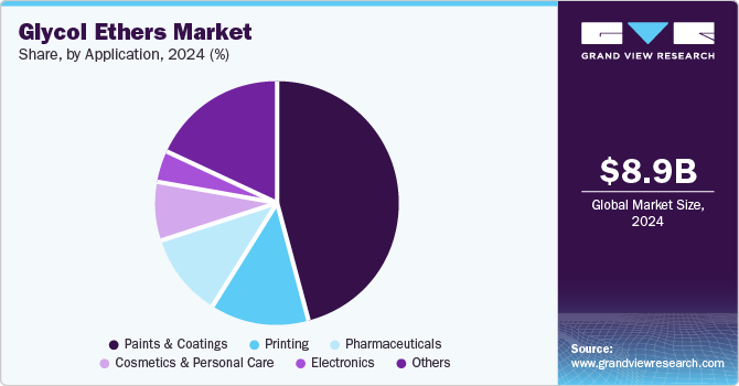 Glycol Ethers Market Share, By Application, 2024 (%)