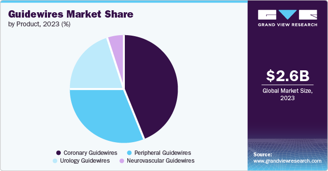 Guidewires Market Share by Product, 2023 (%)