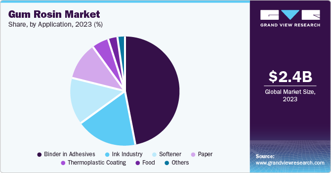 Gum Rosin Market Share, by Application, 2023 (%)
