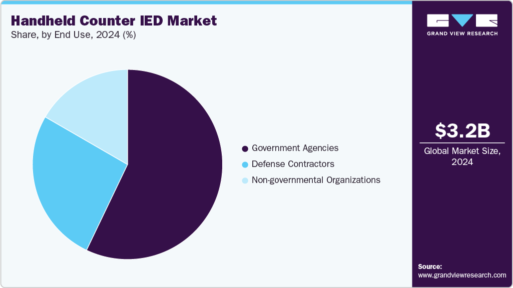 Handheld Counter IED Market Share