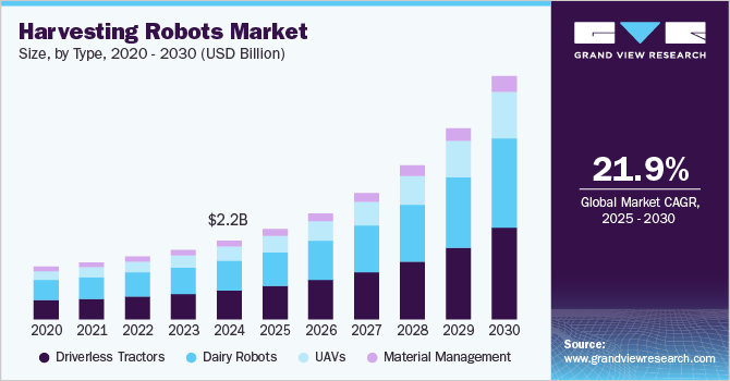 Harvesting Robots Market Size, By Type, 2020 - 2030 (USD Billion)