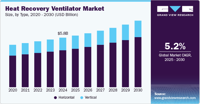 Heat Recovery Ventilator Market Size by Type, 2020 - 2030 (USD Billion)