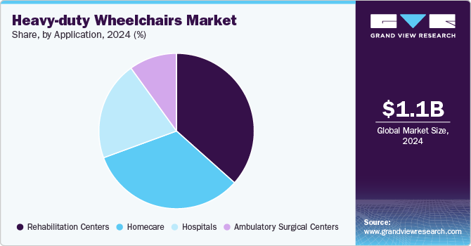 Heavy-duty Wheelchairs Market Share, By Application, 2024 (%)
