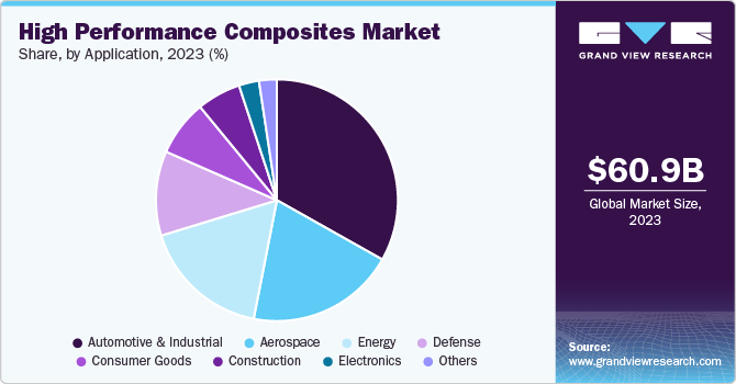 High Performance Composites Market Share, by Application, 2023 (%)