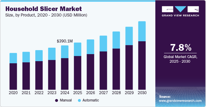 Household Slicer Market Size, by Product, 2020 - 2030 (USD Million)