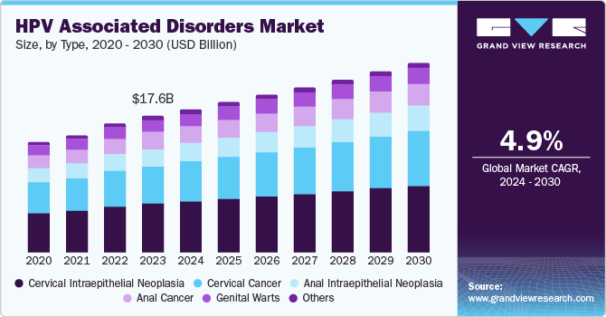 HPV Associated Disorders Market Size, by Type, 2020 - 2030 (USD Billion)