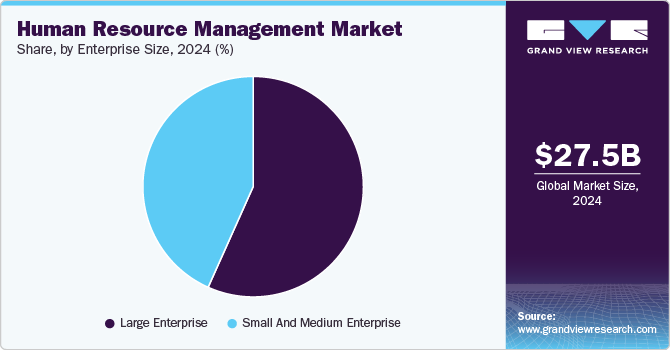 Human Resource Management Market Share, By Enterprise Size, 2024 (%)