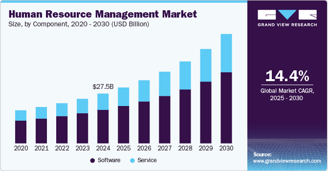 Human Resource Management Market Size, By Component, 2020 - 2030 (USD Billion)