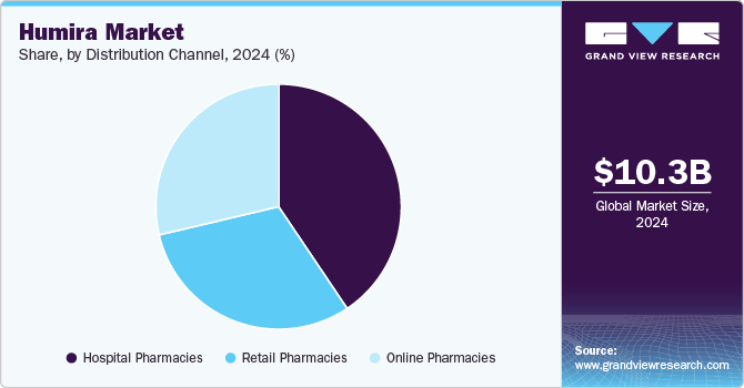  Humira Market Share, by Distribution Channel, 2024 (%)