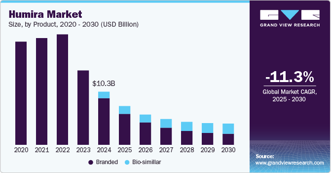 Humira Market Size, by Product, 2020 - 2030 (USD Billion)